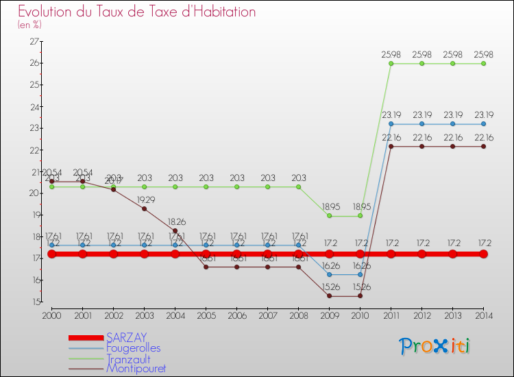 Evolution du taux de la taxe d'habitation pour SARZAY et les communes proches de 2000 à 2014 Comparaison des taux de la taxe d'habitation pour SARZAY et les communes voisines de 2000 à 2014