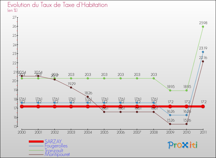Evolution du taux de la taxe d'habitation pour SARZAY et les communes proches Comparaison des taux de la taxe d'habitation pour SARZAY et les communes voisines