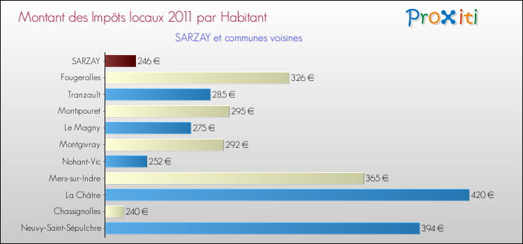 Montant des impôts locaux par Habitant pour SARZAY et les communes proches Comparaison des impôts locaux par habitant pour SARZAY et les communes voisines