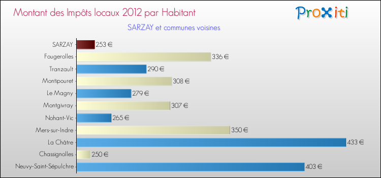 Montant des impôts locaux par Habitant pour SARZAY et les communes proches Comparaison des impôts locaux par habitant pour SARZAY et les communes voisines