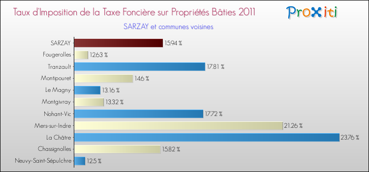 Taux d'imposition de la taxe foncière sur le bati 2011 pour SARZAY et les communes proches Comparaison des taux d'imposition de la taxe foncière sur le bati 2011 pour SARZAY et les communes voisines