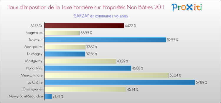 Taux d'imposition de la taxe foncière sur les immeubles et terrains non batis 2011 pour SARZAY et les communes proches Comparaison des taux d'imposition de la taxe foncière sur les immeubles et terrains non batis 2011 pour SARZAY et les communes voisines