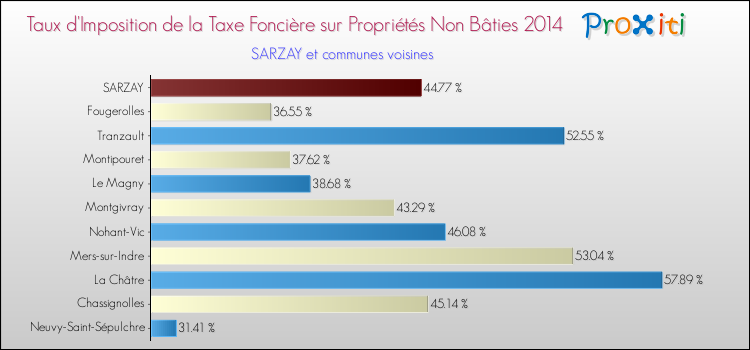 Taux d'imposition de la taxe foncière sur les immeubles et terrains non batis 2014 pour SARZAY et les communes proches Comparaison des taux d'imposition de la taxe foncière sur les immeubles et terrains non batis 2014 pour SARZAY et les communes voisines