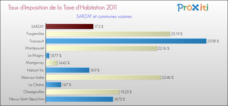 Taux d'imposition de la taxe d'habitation 2011 pour SARZAY et les communes proches Comparaison des taux d'imposition de la taxe d'habitation 2011 pour SARZAY et les communes voisines