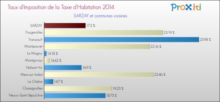 Taux d'imposition de la taxe d'habitation 2014 pour SARZAY et les communes proches Comparaison des taux d'imposition de la taxe d'habitation 2014 pour SARZAY et les communes voisines