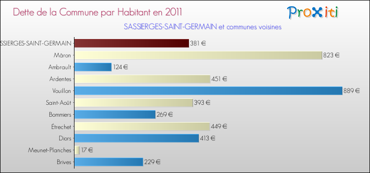 Dette par habitant de la commune en 2011 pour SASSIERGES-SAINT-GERMAIN et les communes proches Comparaison de la dette par habitant de la commune en 2011 pour SASSIERGES-SAINT-GERMAIN et les communes voisines