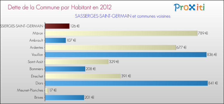Dette par habitant de la commune en 2012 pour SASSIERGES-SAINT-GERMAIN et les communes proches Comparaison de la dette par habitant de la commune en 2012 pour SASSIERGES-SAINT-GERMAIN et les communes voisines