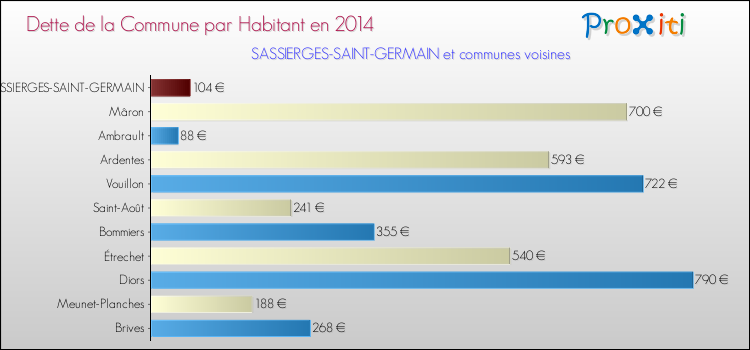 Dette par habitant de la commune en 2014 pour SASSIERGES-SAINT-GERMAIN et les communes proches Comparaison de la dette par habitant de la commune en 2014 pour SASSIERGES-SAINT-GERMAIN et les communes voisines