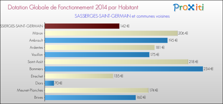 Montant des dotations globales de fonctionnement DGF par Habitant pour SASSIERGES-SAINT-GERMAIN et les communes proches en 2014. Comparaison des des dotations globales de fonctionnement DGF par habitant pour SASSIERGES-SAINT-GERMAIN et les communes voisines en 2014.