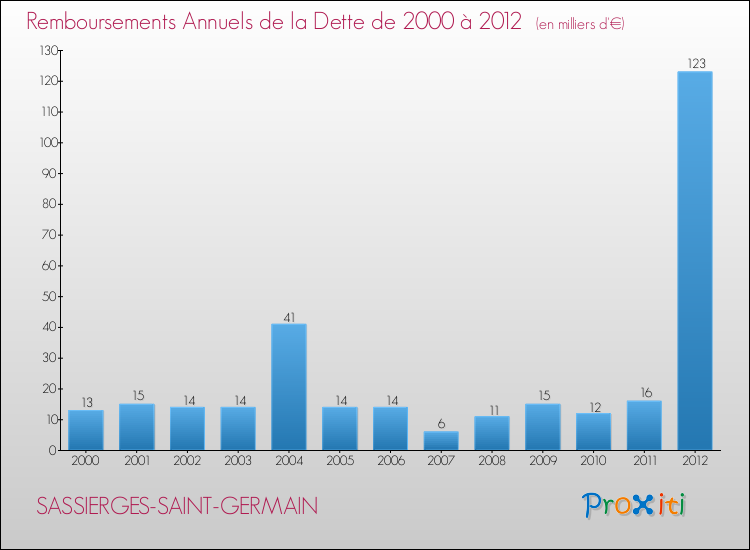 Evolution de l'annuité de la dette pour la commune de SASSIERGES-SAINT-GERMAIN de 2000 à 2012 Annuités de la dette pour SASSIERGES-SAINT-GERMAIN de 2000 à 2012