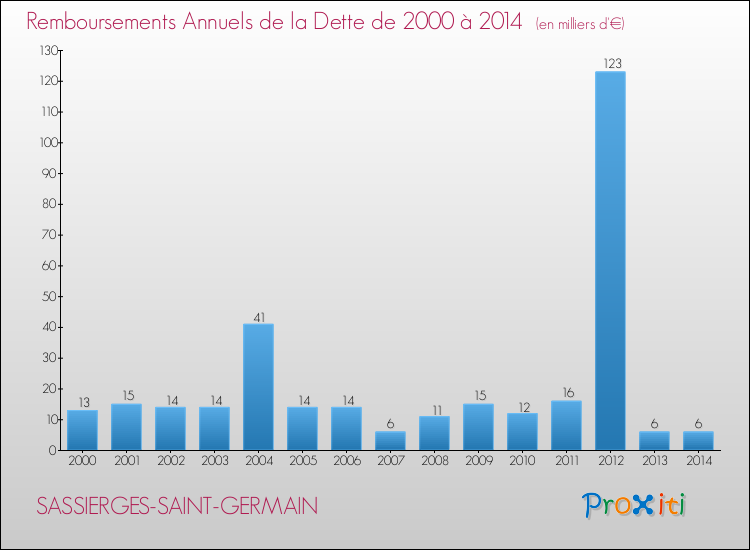 Evolution de l'annuité de la dette pour la commune de SASSIERGES-SAINT-GERMAIN de 2000 à 2014 Annuités de la dette pour SASSIERGES-SAINT-GERMAIN de 2000 à 2014