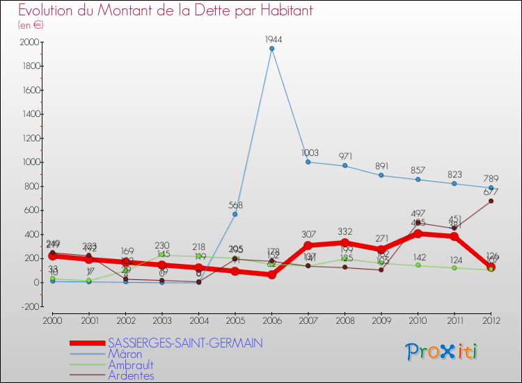 Evolution de la dette par habitant pour la commune de SASSIERGES-SAINT-GERMAIN et les communes proches de 2000 à 2012 Comparaison de la dette par habitant pour SASSIERGES-SAINT-GERMAIN et les communes voisines de 2000 à 2012