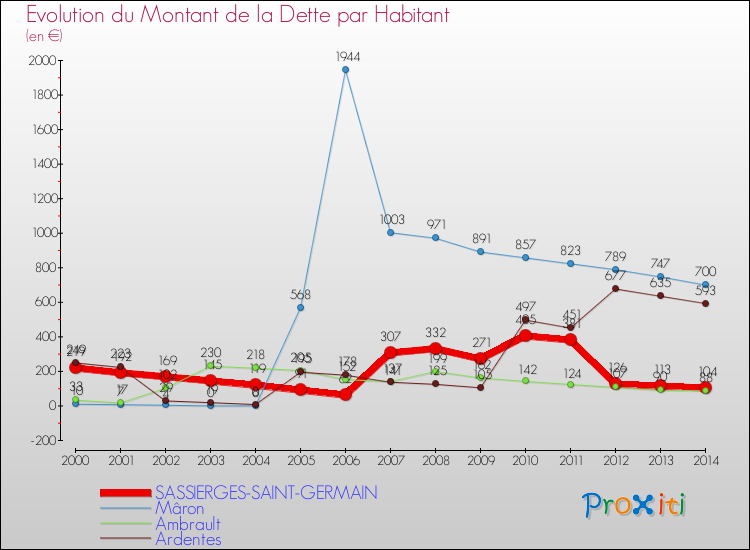 Evolution de la dette par habitant pour la commune de SASSIERGES-SAINT-GERMAIN et les communes proches de 2000 à 2014 Comparaison de la dette par habitant pour SASSIERGES-SAINT-GERMAIN et les communes voisines de 2000 à 2014