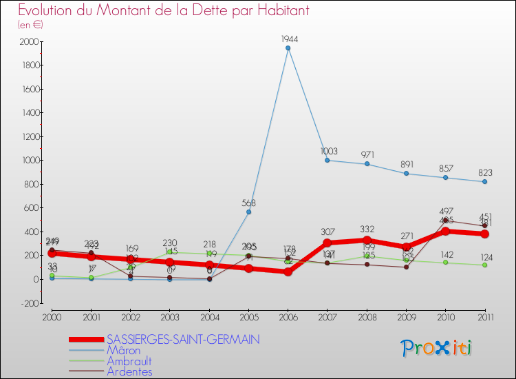 Evolution de la dette par habitant pour la commune de SASSIERGES-SAINT-GERMAIN et les communes proches Comparaison de la dette par habitant pour SASSIERGES-SAINT-GERMAIN et les communes voisines
