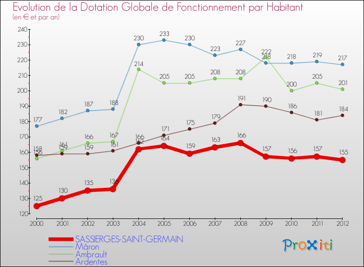 Evolution et montant de la dotation globale de fonctionnement par Habitant pour SASSIERGES-SAINT-GERMAIN et les communes proches Comparaison des dotations globales de fonctionnement par habitant pour SASSIERGES-SAINT-GERMAIN et les communes voisines