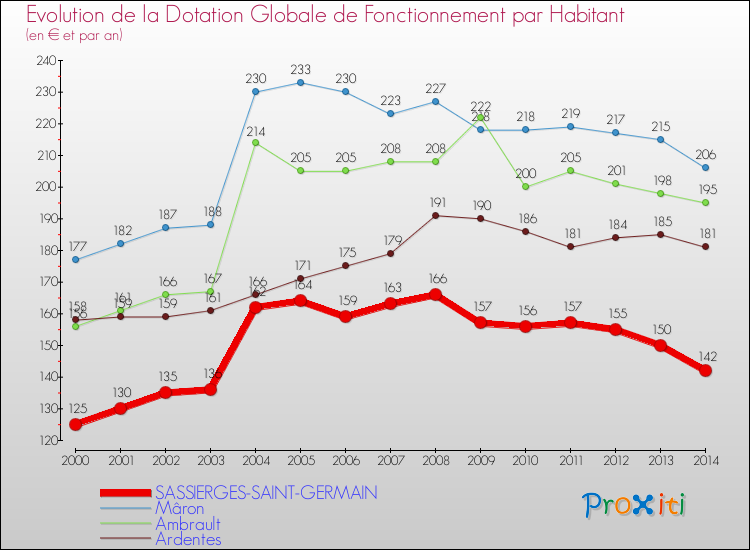 Evolution et montant de la dotation globale de fonctionnement par Habitant pour SASSIERGES-SAINT-GERMAIN et les communes proches de 2000 à 2014. Comparaison des dotations globales de fonctionnement par habitant pour SASSIERGES-SAINT-GERMAIN et les communes voisines de 2000 à 2014.