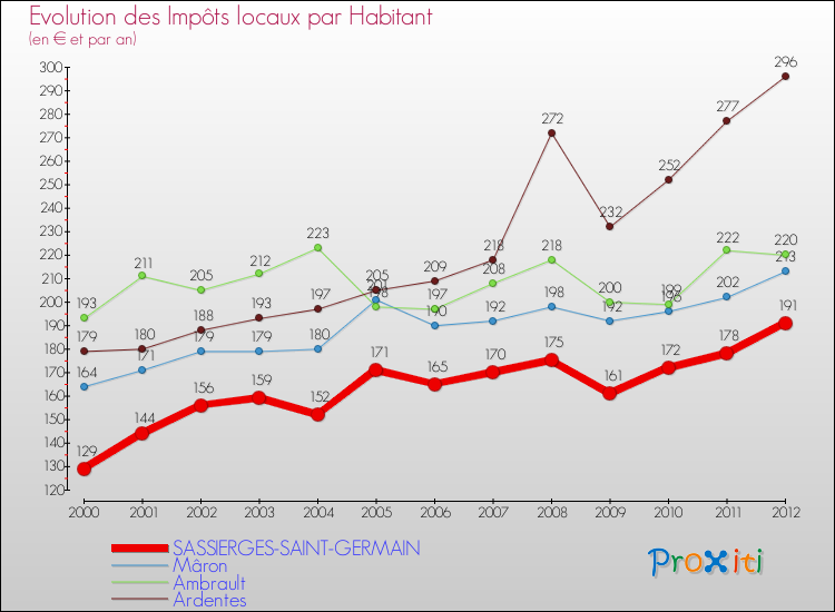 Evolution et montant des impôts locaux par Habitant pour SASSIERGES-SAINT-GERMAIN et les communes proches Comparaison des impôts locaux par habitant pour SASSIERGES-SAINT-GERMAIN et les communes voisines