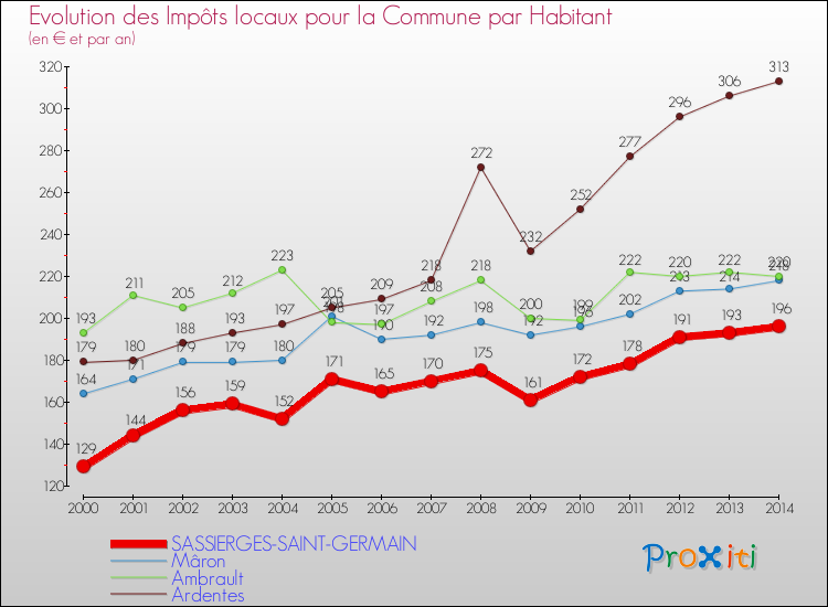Evolution et montant des impôts locaux par Habitant pour SASSIERGES-SAINT-GERMAIN et les communes proches de 2000 à 2014 Comparaison des impôts locaux par habitant pour SASSIERGES-SAINT-GERMAIN et les communes voisines de 2000 à 2014