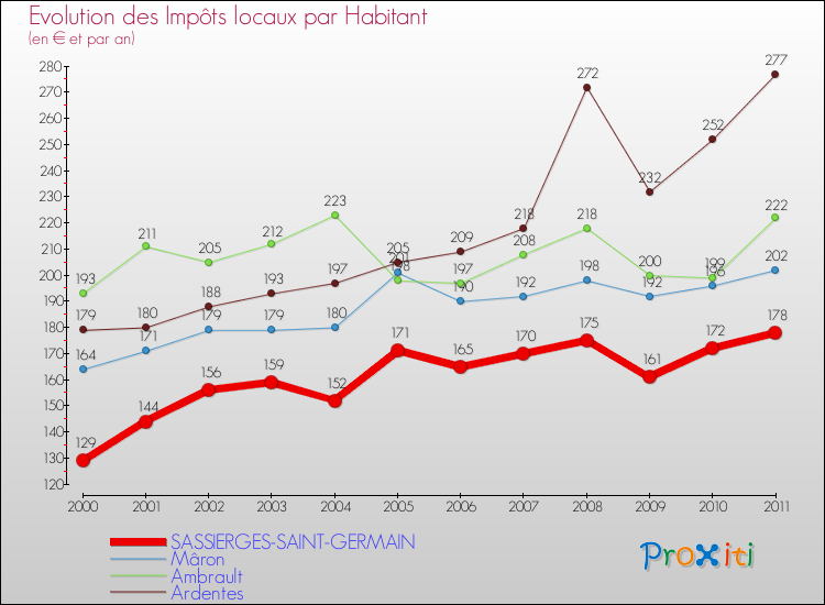 Evolution et montant des impôts locaux par Habitant pour SASSIERGES-SAINT-GERMAIN et les communes proches Comparaison des impôts locaux par habitant pour SASSIERGES-SAINT-GERMAIN et les communes voisines