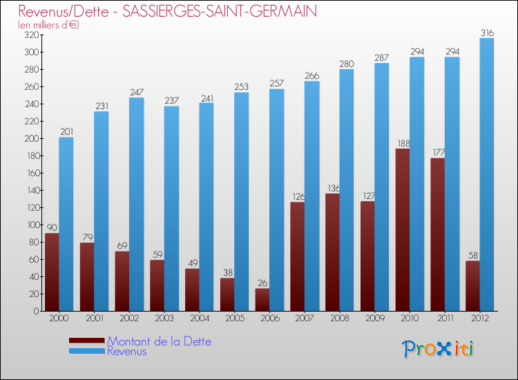 Evolution comparée de la dette et des revenus pour la commune de SASSIERGES-SAINT-GERMAIN de 2000 à 2012 Comparaison de la dette et des revenus pour SASSIERGES-SAINT-GERMAIN de 2000 à 2012