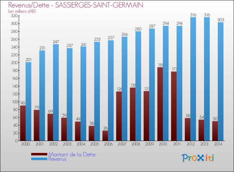 Evolution comparée de la dette et des revenus pour la commune de SASSIERGES-SAINT-GERMAIN de 2000 à 2014 Comparaison de la dette et des revenus pour SASSIERGES-SAINT-GERMAIN de 2000 à 2014