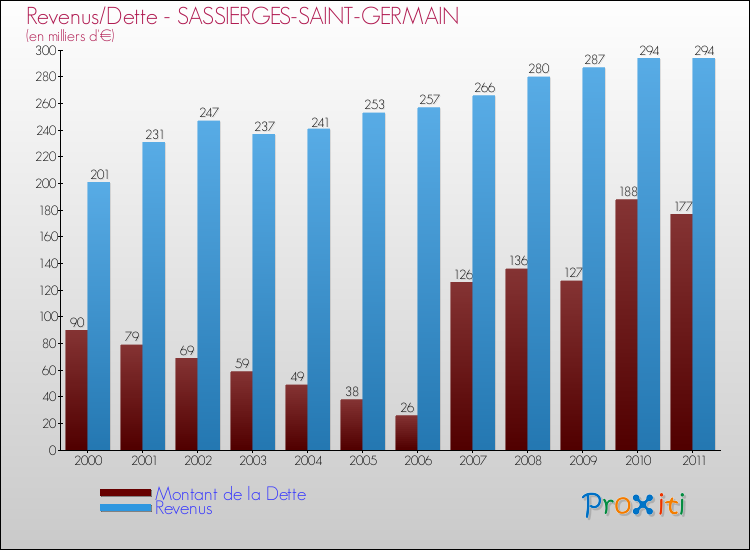 Evolution comparée de la dette et des revenus pour la commune de SASSIERGES-SAINT-GERMAIN de 2000 à 2011 Comparaison de la dette et des revenus pour SASSIERGES-SAINT-GERMAIN de 2000 à 2011