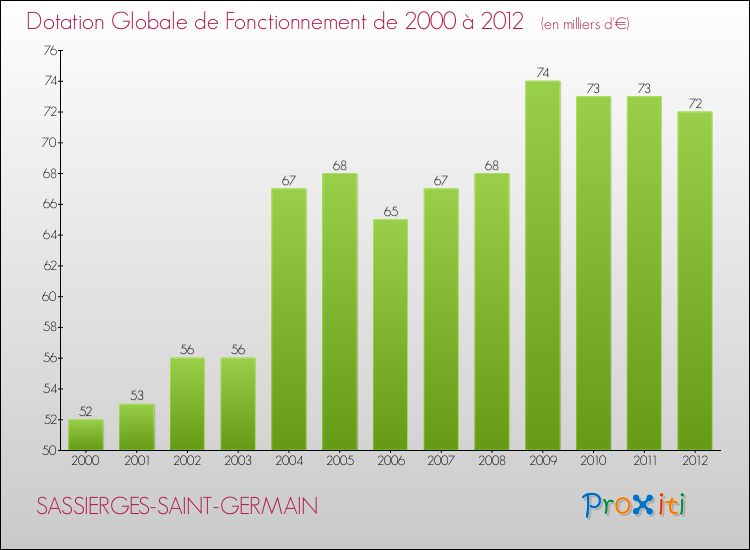 Evolution du montant de la Dotation Globale de Fonctionnement pour la commune de SASSIERGES-SAINT-GERMAIN de 2000 à 2012 Evolution du montant de la Dotation Globale de Fonctionnement pour SASSIERGES-SAINT-GERMAIN de 2000 à 2012