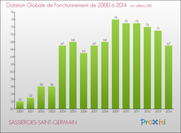 Evolution du montant de la Dotation Globale de Fonctionnement pour la commune de SASSIERGES-SAINT-GERMAIN de 2000 à 2014 Evolution du montant de la Dotation Globale de Fonctionnement pour SASSIERGES-SAINT-GERMAIN de 2000 à 2014