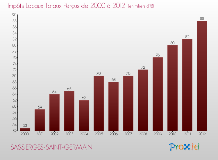 Evolution des Impôts Locaux pour la commune de SASSIERGES-SAINT-GERMAIN de 2000 à 2012 Evolution des Impôts Locaux pour SASSIERGES-SAINT-GERMAIN de 2000 à 2012