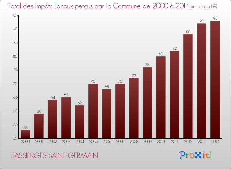 Evolution des Impôts Locaux pour la commune de SASSIERGES-SAINT-GERMAIN de 2000 à 2014 Evolution des Impôts Locaux pour SASSIERGES-SAINT-GERMAIN de 2000 à 2014