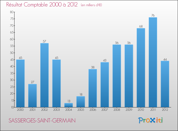 Evolution du résultat comptable pour la commune de SASSIERGES-SAINT-GERMAIN de 2000 à 2012 Evolution du résultat comptable pour SASSIERGES-SAINT-GERMAIN de 2000 à 2012