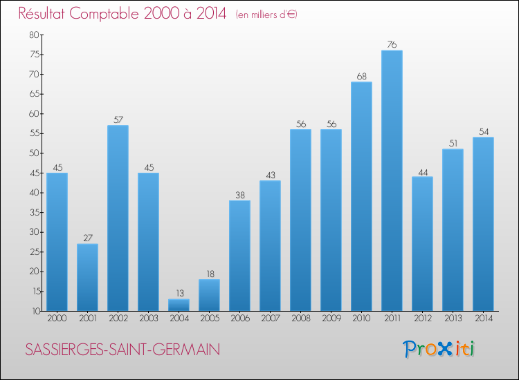 Evolution du résultat comptable pour la commune de SASSIERGES-SAINT-GERMAIN de 2000 à 2014 Evolution du résultat comptable pour SASSIERGES-SAINT-GERMAIN de 2000 à 2014