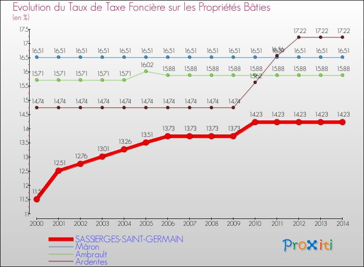 Evolution du taux de la taxe foncière sur le bati pour SASSIERGES-SAINT-GERMAIN et les communes proches de 2000 à 2014 Comparaison des taux de taxe foncière sur le bati pour SASSIERGES-SAINT-GERMAIN et les communes voisines de 2000 à 2014