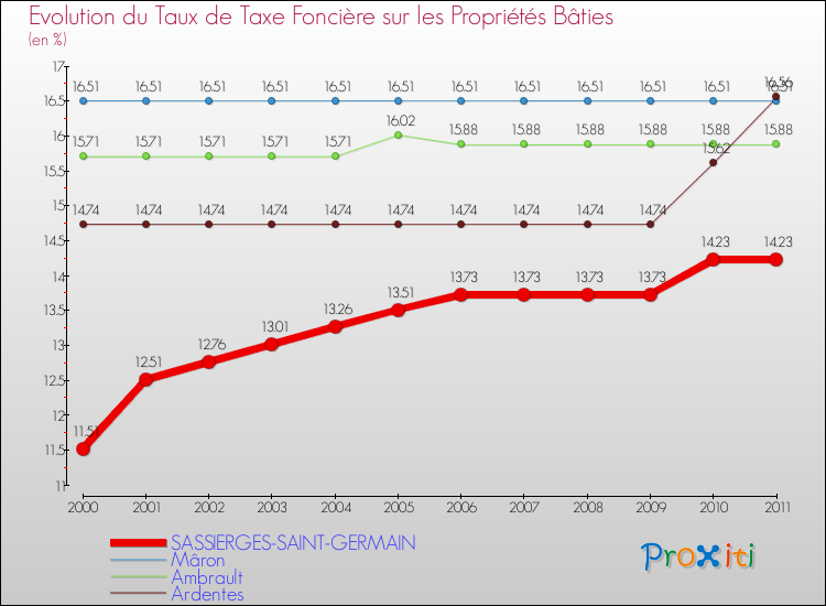 Evolution du taux de la taxe foncière sur le bati pour SASSIERGES-SAINT-GERMAIN et les communes proches Comparaison des taux de taxe foncière sur le bati pour SASSIERGES-SAINT-GERMAIN et les communes voisines
