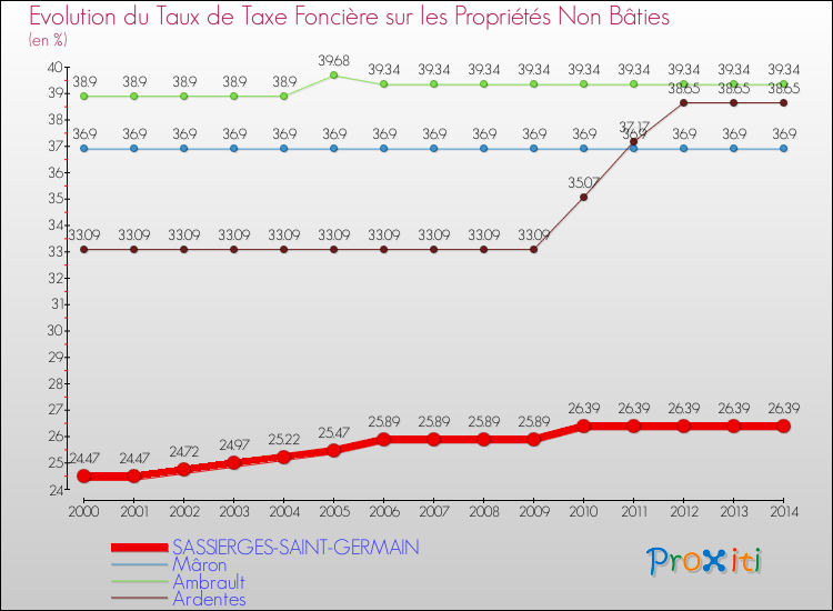 Evolution du taux de la taxe foncière sur les immeubles et terrains non batis pour SASSIERGES-SAINT-GERMAIN et les communes proches de 2000 à 2014 Comparaison des taux de la taxe foncière sur les immeubles et terrains non batis pour SASSIERGES-SAINT-GERMAIN et les communes voisines de 2000 à 2014