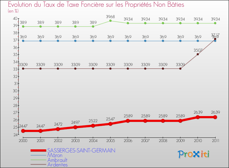 Evolution du taux de la taxe foncière sur les immeubles et terrains non batis pour SASSIERGES-SAINT-GERMAIN et les communes proches Comparaison des taux de la taxe foncière sur les immeubles et terrains non batis pour SASSIERGES-SAINT-GERMAIN et les communes voisines