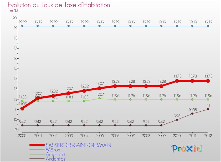 Evolution du taux de la taxe d'habitation pour SASSIERGES-SAINT-GERMAIN et les communes proches Comparaison des taux de la taxe d'habitation pour SASSIERGES-SAINT-GERMAIN et les communes voisines