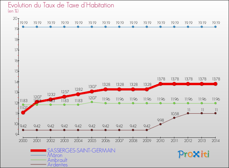 Evolution du taux de la taxe d'habitation pour SASSIERGES-SAINT-GERMAIN et les communes proches de 2000 à 2014 Comparaison des taux de la taxe d'habitation pour SASSIERGES-SAINT-GERMAIN et les communes voisines de 2000 à 2014