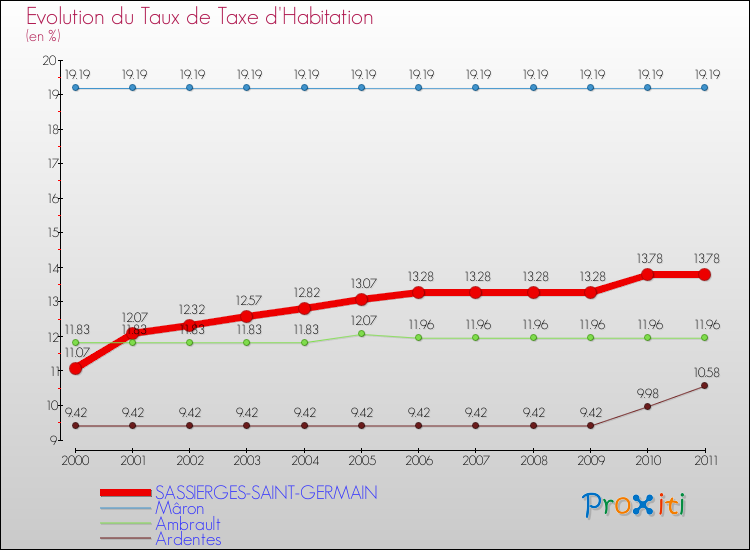Evolution du taux de la taxe d'habitation pour SASSIERGES-SAINT-GERMAIN et les communes proches Comparaison des taux de la taxe d'habitation pour SASSIERGES-SAINT-GERMAIN et les communes voisines