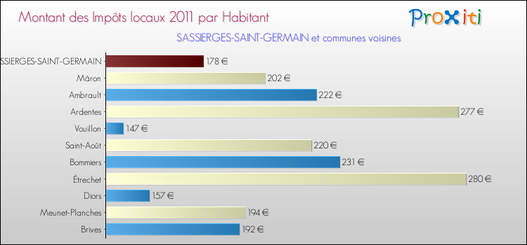 Montant des impôts locaux par Habitant pour SASSIERGES-SAINT-GERMAIN et les communes proches Comparaison des impôts locaux par habitant pour SASSIERGES-SAINT-GERMAIN et les communes voisines