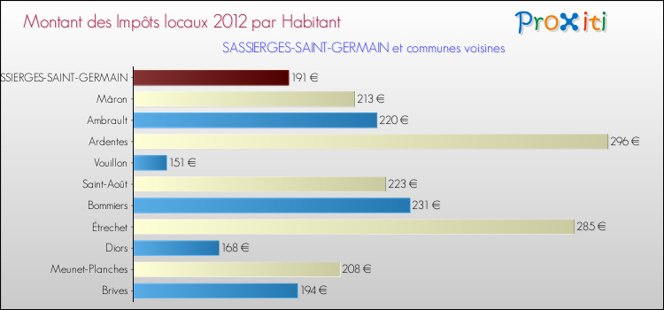 Montant des impôts locaux par Habitant pour SASSIERGES-SAINT-GERMAIN et les communes proches Comparaison des impôts locaux par habitant pour SASSIERGES-SAINT-GERMAIN et les communes voisines