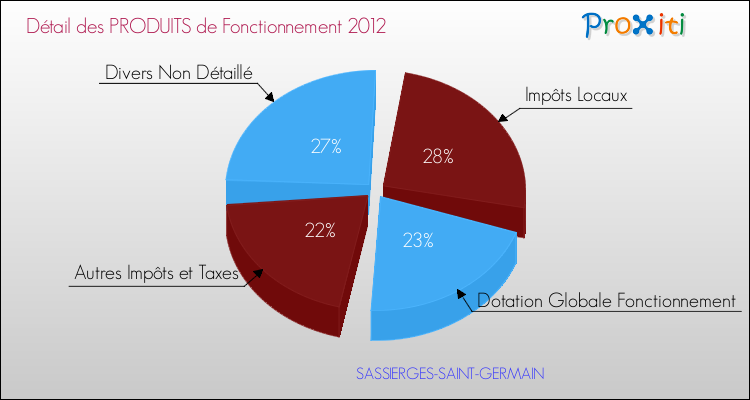 Décomposition du Budget de Fonctionnement 2012 de la commune de SASSIERGES-SAINT-GERMAIN Budget de Fonctionnement 2012 pour la commune de SASSIERGES-SAINT-GERMAIN