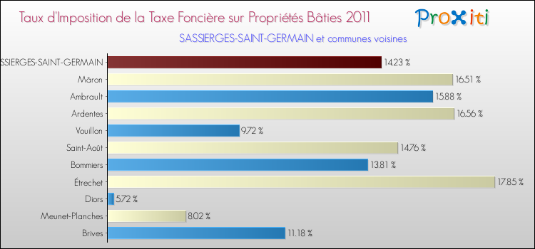 Taux d'imposition de la taxe foncière sur le bati 2011 pour SASSIERGES-SAINT-GERMAIN et les communes proches Comparaison des taux d'imposition de la taxe foncière sur le bati 2011 pour SASSIERGES-SAINT-GERMAIN et les communes voisines