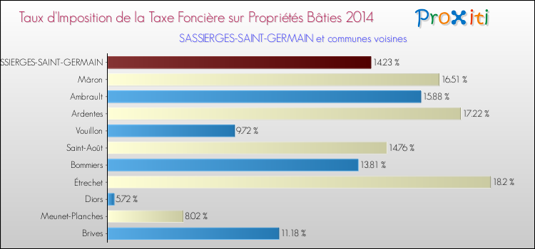 Taux d'imposition de la taxe foncière sur le bati 2014 pour SASSIERGES-SAINT-GERMAIN et les communes proches Comparaison des taux d'imposition de la taxe foncière sur le bati 2014 pour SASSIERGES-SAINT-GERMAIN et les communes voisines