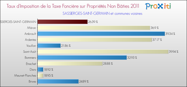 Taux d'imposition de la taxe foncière sur les immeubles et terrains non batis 2011 pour SASSIERGES-SAINT-GERMAIN et les communes proches Comparaison des taux d'imposition de la taxe foncière sur les immeubles et terrains non batis 2011 pour SASSIERGES-SAINT-GERMAIN et les communes voisines