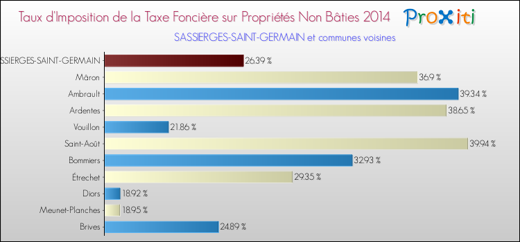 Taux d'imposition de la taxe foncière sur les immeubles et terrains non batis 2014 pour SASSIERGES-SAINT-GERMAIN et les communes proches Comparaison des taux d'imposition de la taxe foncière sur les immeubles et terrains non batis 2014 pour SASSIERGES-SAINT-GERMAIN et les communes voisines