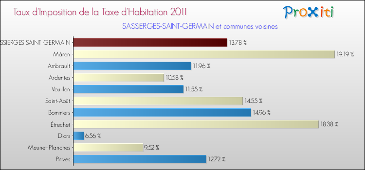 Taux d'imposition de la taxe d'habitation 2011 pour SASSIERGES-SAINT-GERMAIN et les communes proches Comparaison des taux d'imposition de la taxe d'habitation 2011 pour SASSIERGES-SAINT-GERMAIN et les communes voisines