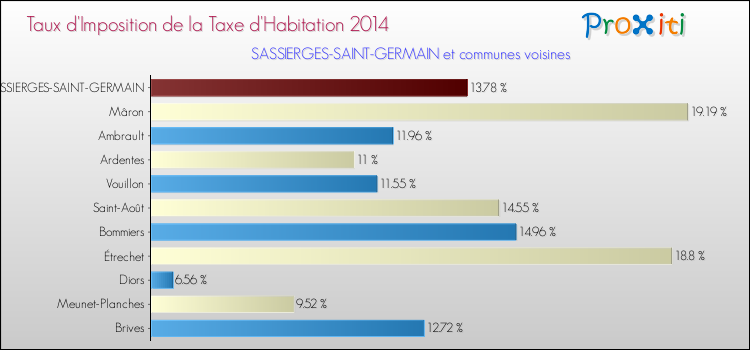 Taux d'imposition de la taxe d'habitation 2014 pour SASSIERGES-SAINT-GERMAIN et les communes proches Comparaison des taux d'imposition de la taxe d'habitation 2014 pour SASSIERGES-SAINT-GERMAIN et les communes voisines