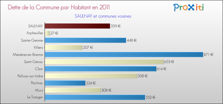 Dette par habitant de la commune en 2011 pour SAULNAY et les communes proches Comparaison de la dette par habitant de la commune en 2011 pour SAULNAY et les communes voisines
