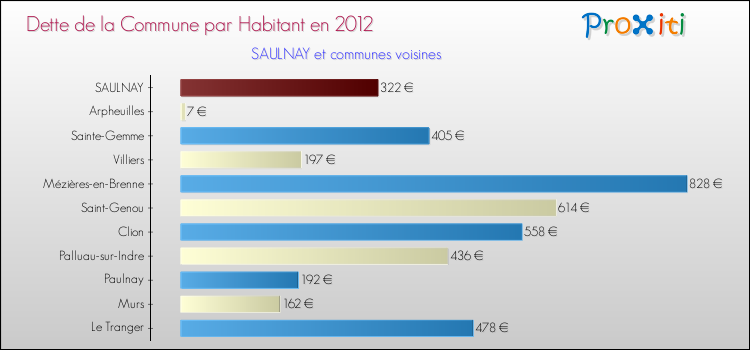 Dette par habitant de la commune en 2012 pour SAULNAY et les communes proches Comparaison de la dette par habitant de la commune en 2012 pour SAULNAY et les communes voisines